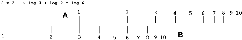 De logaritmische schalen A en B zijn identiek