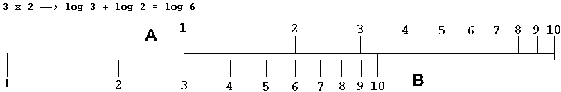 La logaritmoskaloj A kaj B estas identaj